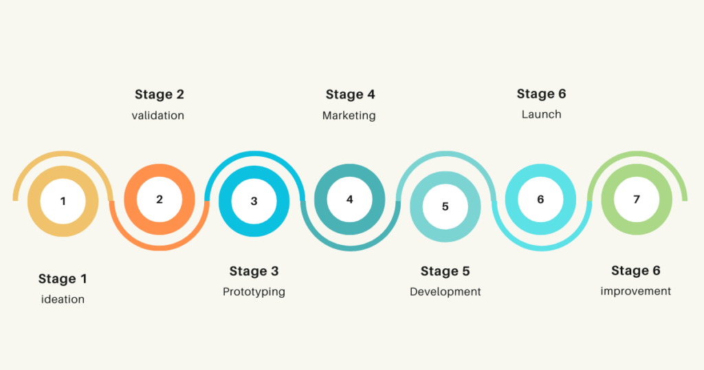 7 stages of a new product development process